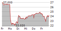 CANCOM SE 5-Tage-Chart