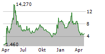 CANDEL THERAPEUTICS INC Chart 1 Jahr