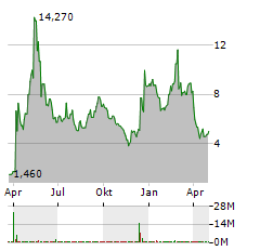 CANDEL THERAPEUTICS Aktie Chart 1 Jahr