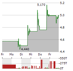 CANDEL THERAPEUTICS Aktie 5-Tage-Chart