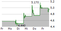 CANDEL THERAPEUTICS INC 5-Tage-Chart