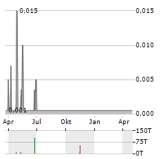 CANDELARIA MINING Aktie Chart 1 Jahr