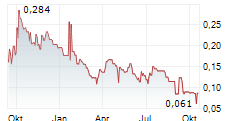 CANDESSA AI PLC Chart 1 Jahr