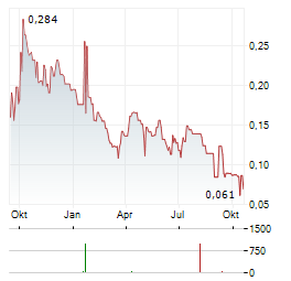 CANDESSA AI Aktie Chart 1 Jahr