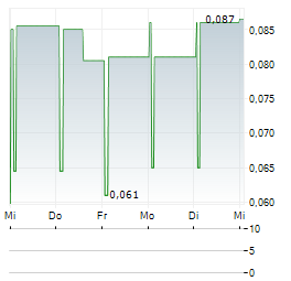 CANDESSA AI Aktie 5-Tage-Chart