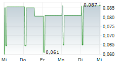 CANDESSA AI PLC 5-Tage-Chart