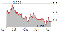 CANDLES SCANDINAVIA AB Chart 1 Jahr