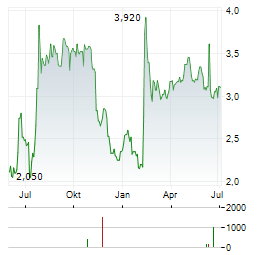 CANDLES SCANDINAVIA Aktie Chart 1 Jahr