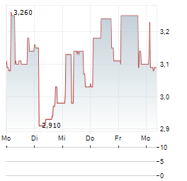 CANDLES SCANDINAVIA Aktie 5-Tage-Chart