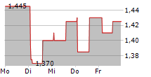 CANDLES SCANDINAVIA AB 5-Tage-Chart