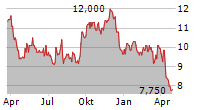 CANFOR CORPORATION Chart 1 Jahr