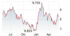 CANFOR CORPORATION Chart 1 Jahr