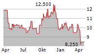 CANFOR CORPORATION Chart 1 Jahr