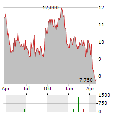 CANFOR Aktie Chart 1 Jahr