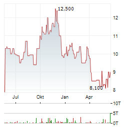 CANFOR Aktie Chart 1 Jahr