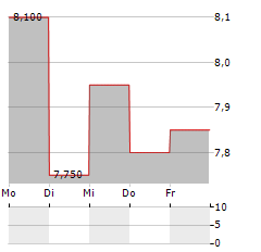 CANFOR Aktie 5-Tage-Chart