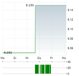 CANFOR Aktie 5-Tage-Chart