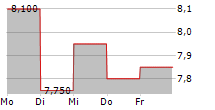 CANFOR CORPORATION 5-Tage-Chart