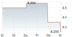 CANFOR CORPORATION 5-Tage-Chart