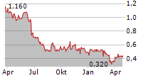 CANFOR PULP PRODUCTS INC Chart 1 Jahr