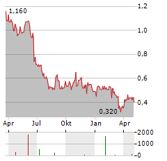 CANFOR PULP PRODUCTS Aktie Chart 1 Jahr