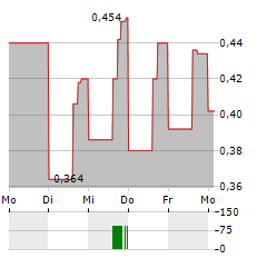 CANFOR PULP PRODUCTS Aktie 5-Tage-Chart