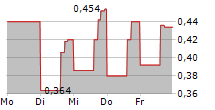 CANFOR PULP PRODUCTS INC 5-Tage-Chart