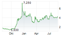 CANGO INC ADR Chart 1 Jahr