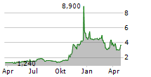 CANGO INC ADR Chart 1 Jahr