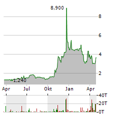 CANGO Aktie Chart 1 Jahr