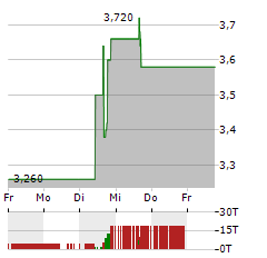 CANGO Aktie 5-Tage-Chart