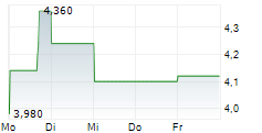 CANGO INC ADR 5-Tage-Chart