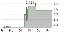 CANGO INC ADR 5-Tage-Chart