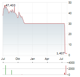 CANGO Aktie Chart 1 Jahr