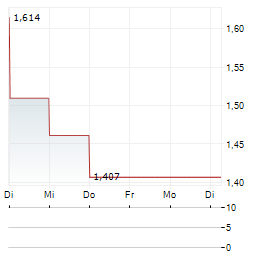 CANGO Aktie 5-Tage-Chart