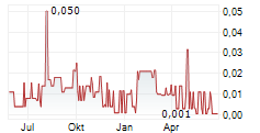 CANICKEL MINING LTD Chart 1 Jahr