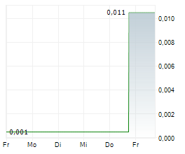 CANICKEL MINING LTD Chart 1 Jahr