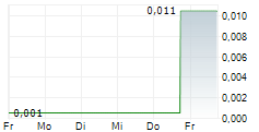 CANICKEL MINING LTD 5-Tage-Chart