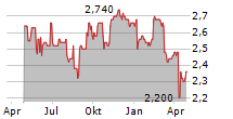 CANLAN ICE SPORTS CORP Chart 1 Jahr