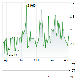 CANLAN ICE SPORTS Aktie Chart 1 Jahr