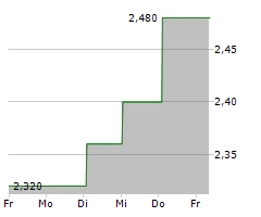 CANLAN ICE SPORTS CORP Chart 1 Jahr