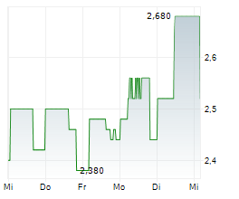 CANLAN ICE SPORTS CORP Chart 1 Jahr