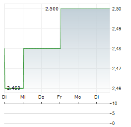 CANLAN ICE SPORTS Aktie 5-Tage-Chart