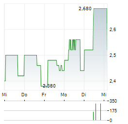 CANLAN ICE SPORTS Aktie 5-Tage-Chart