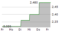 CANLAN ICE SPORTS CORP 5-Tage-Chart