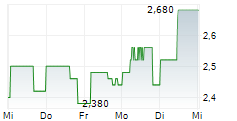 CANLAN ICE SPORTS CORP 5-Tage-Chart