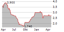 CANNABIS.DE MEDIA AG Chart 1 Jahr