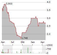 CANNABIS.DE MEDIA Aktie Chart 1 Jahr