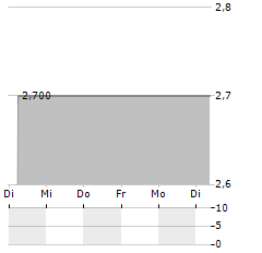 CANNABIS.DE MEDIA Aktie 5-Tage-Chart