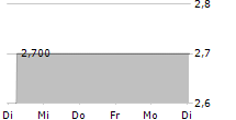 CANNABIS.DE MEDIA AG 5-Tage-Chart